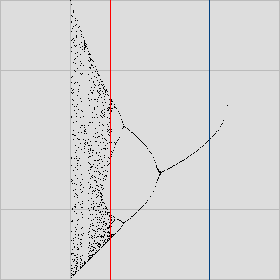 Le diagramme de Feigenbaum associ  x^2+c